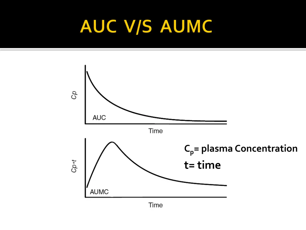 c p plasma concentration t time