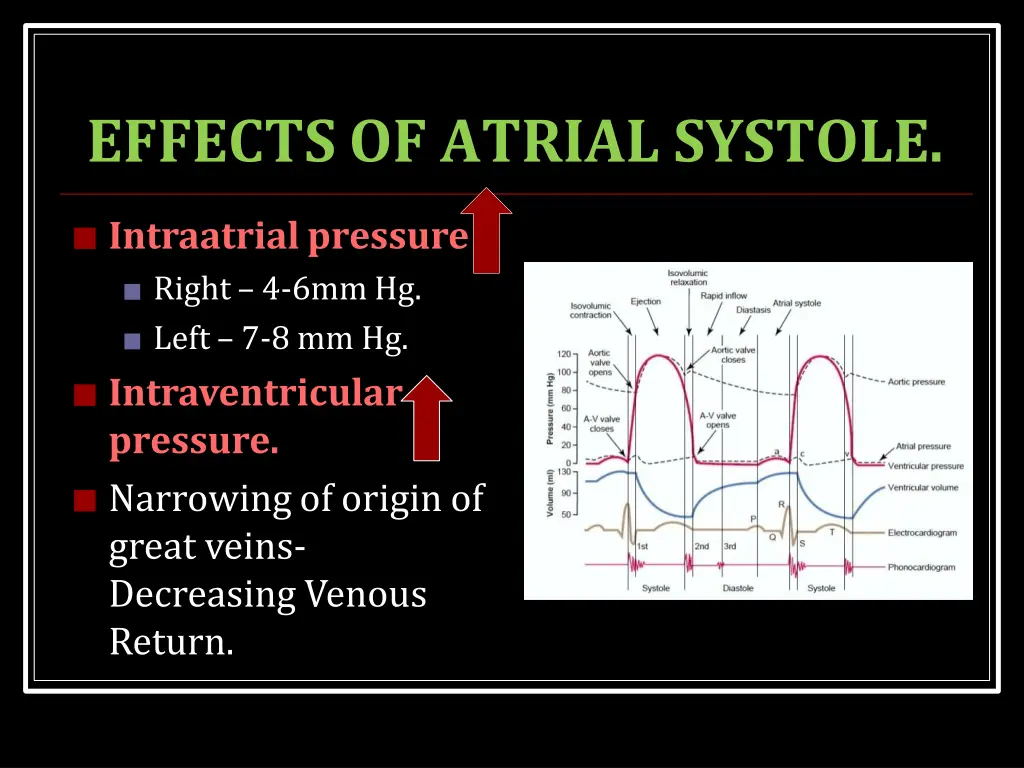 effects of atrial systole