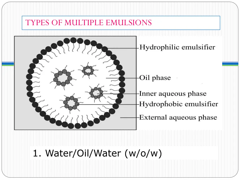 types of multiple emulsions