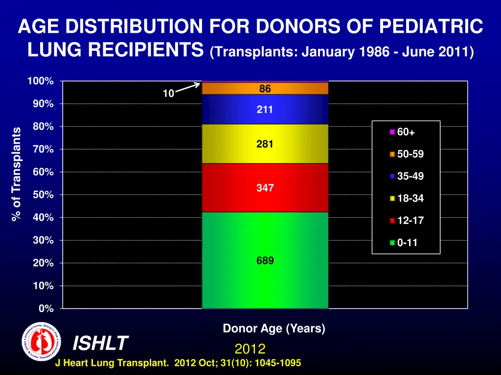 age distribution for donors of pediatric lung