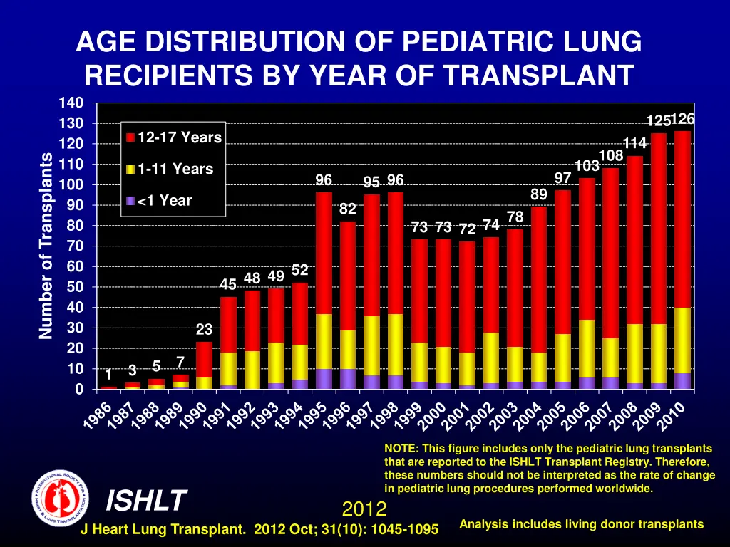 age distribution of pediatric lung recipients