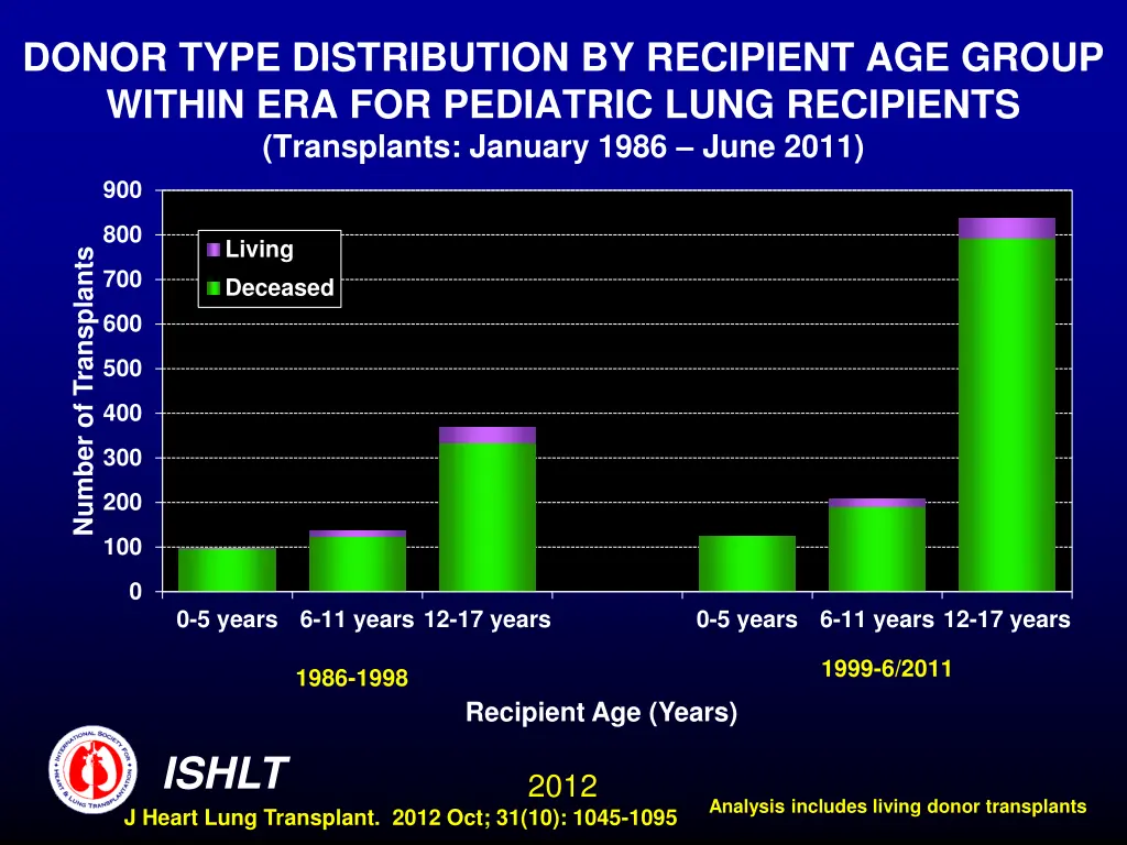 donor type distribution by recipient age group