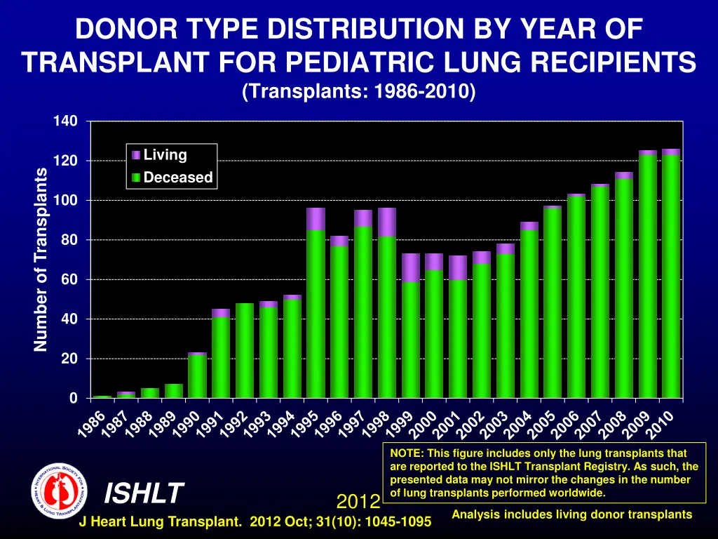 donor type distribution by year of transplant