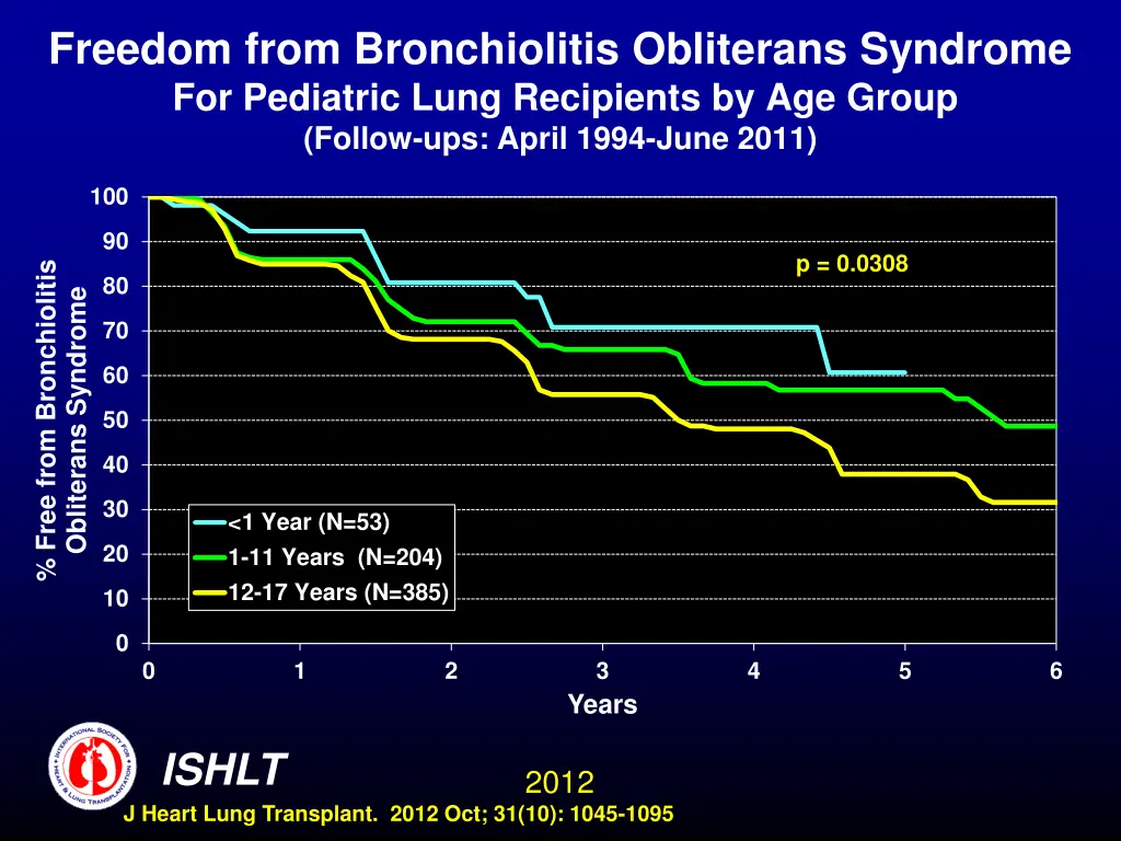 freedom from bronchiolitis obliterans syndrome 1