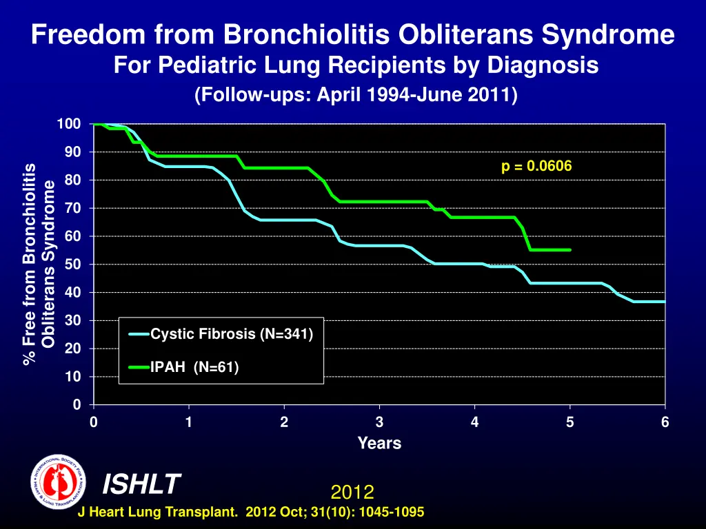 freedom from bronchiolitis obliterans syndrome 2