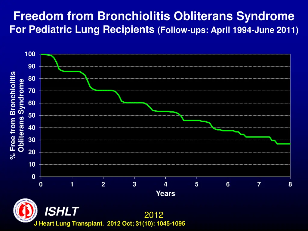 freedom from bronchiolitis obliterans syndrome