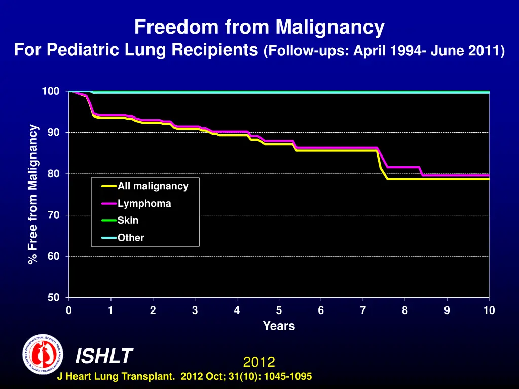freedom from malignancy for pediatric lung
