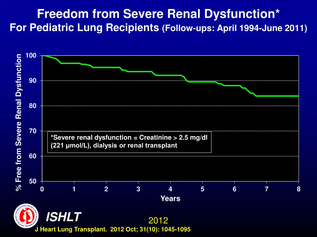 freedom from severe renal dysfunction