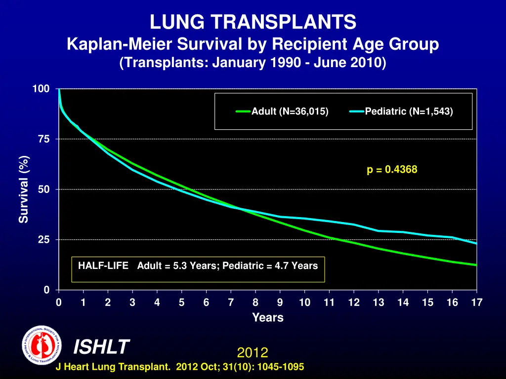 lung transplants kaplan meier survival