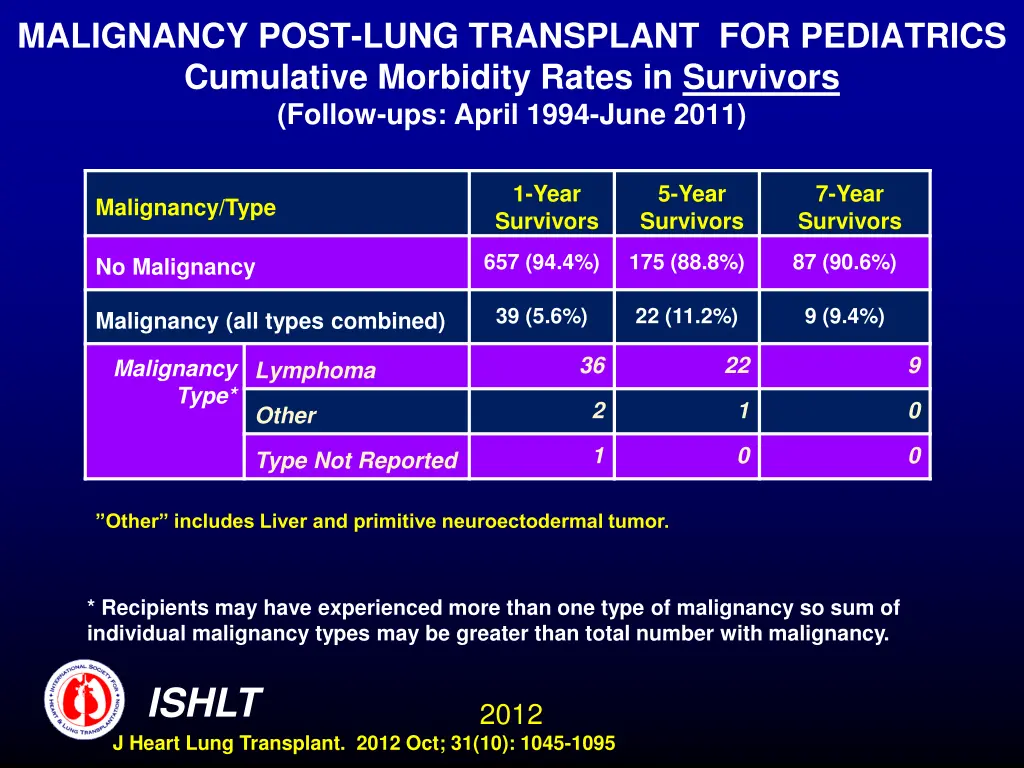 malignancy post lung transplant for pediatrics