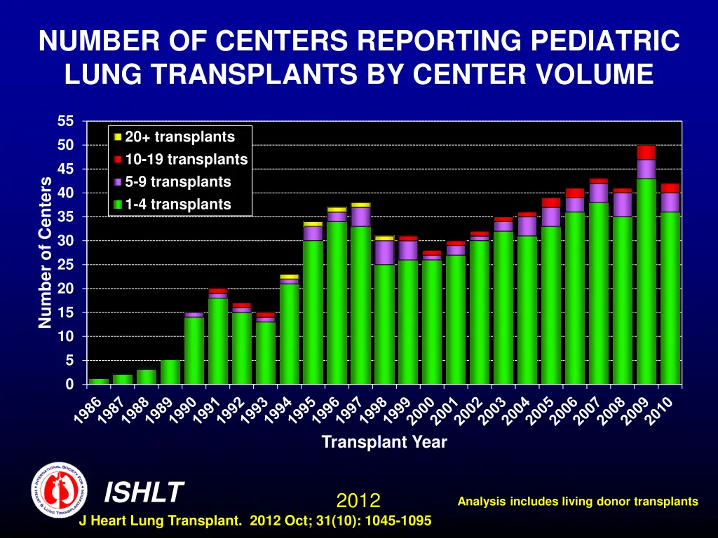 number of centers reporting pediatric lung 1
