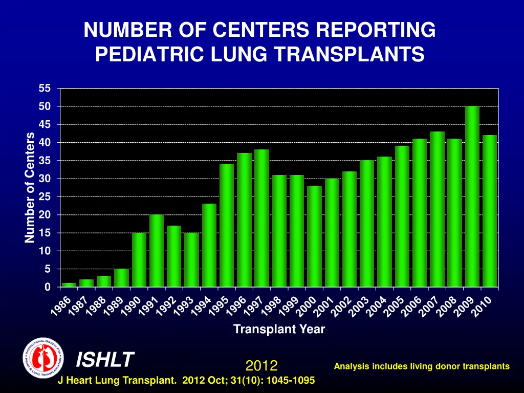 number of centers reporting pediatric lung