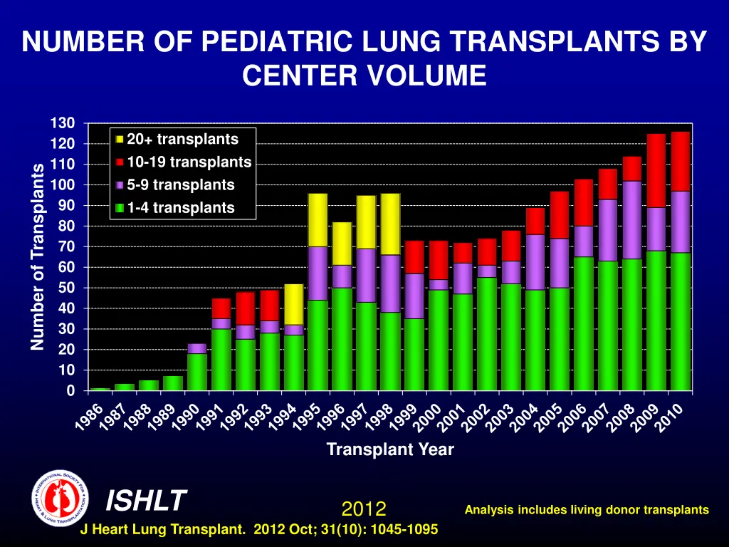 number of pediatric lung transplants by center