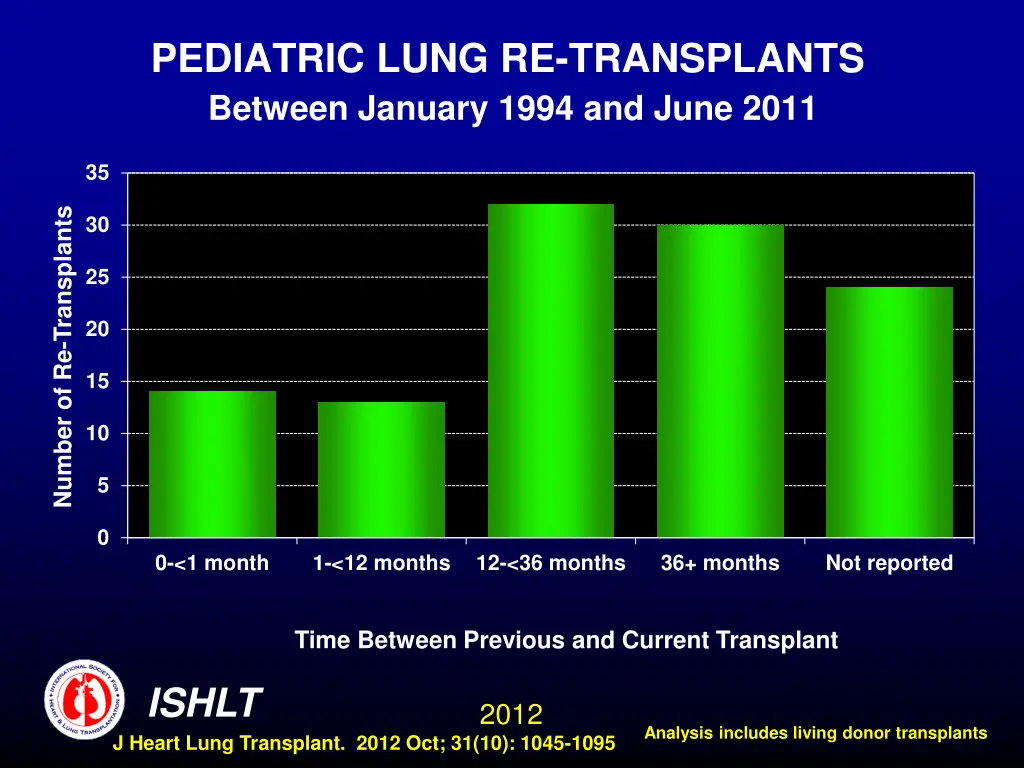 pediatric lung re transplants between january