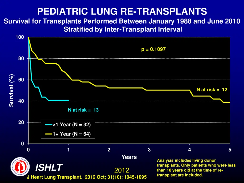 pediatric lung re transplants survival 1