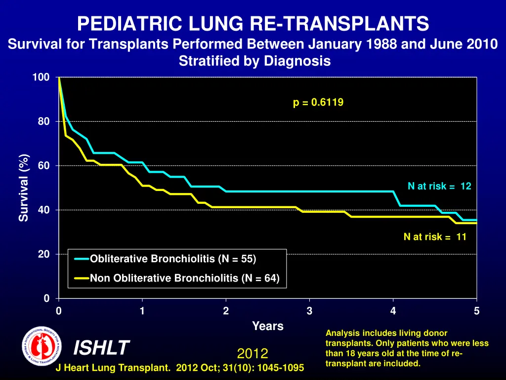 pediatric lung re transplants survival 2