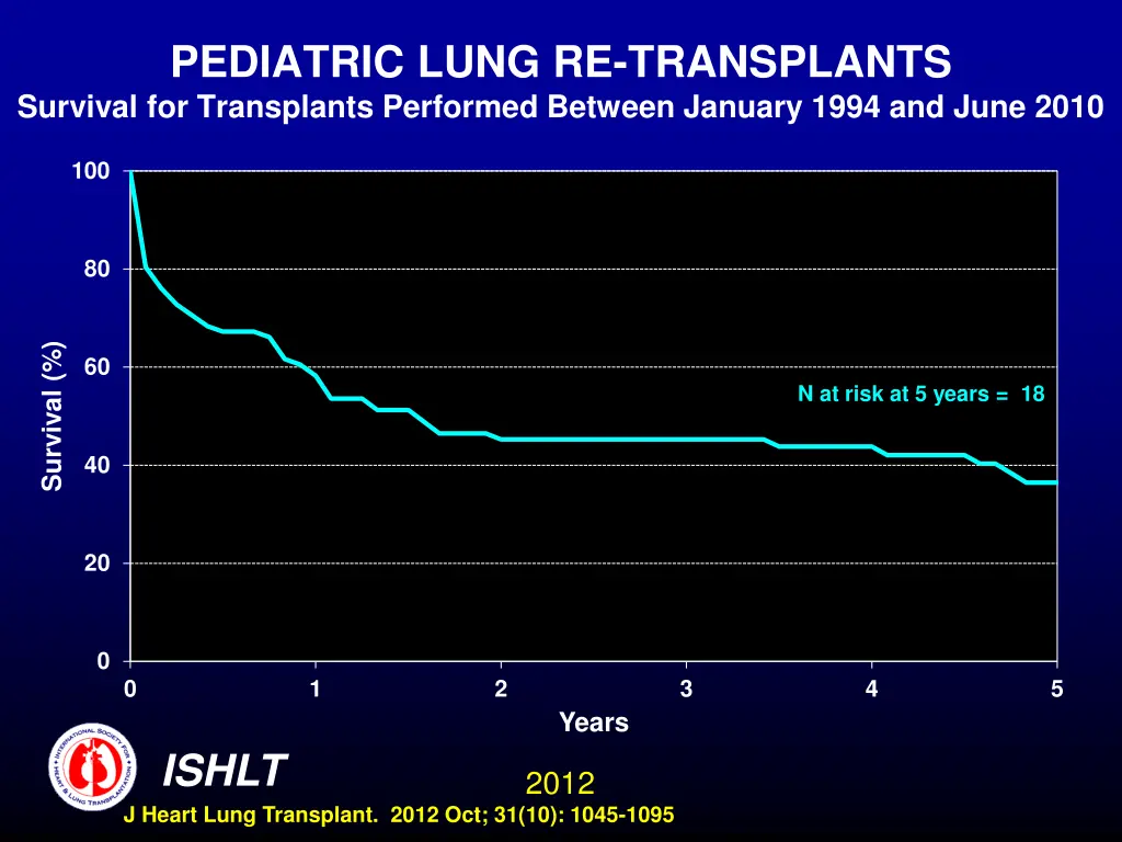 pediatric lung re transplants survival