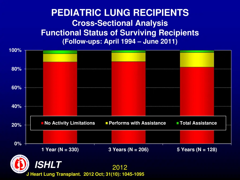 pediatric lung recipients cross sectional