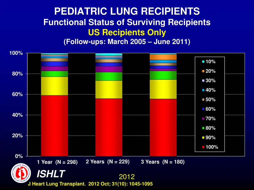 pediatric lung recipients functional status