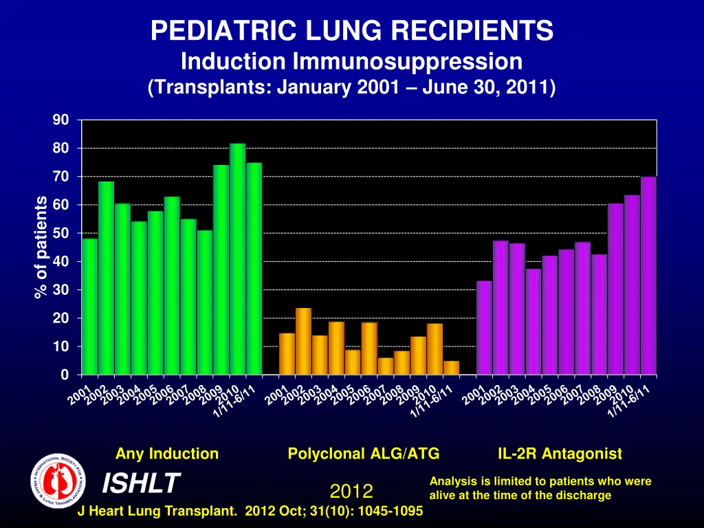 pediatric lung recipients induction 1