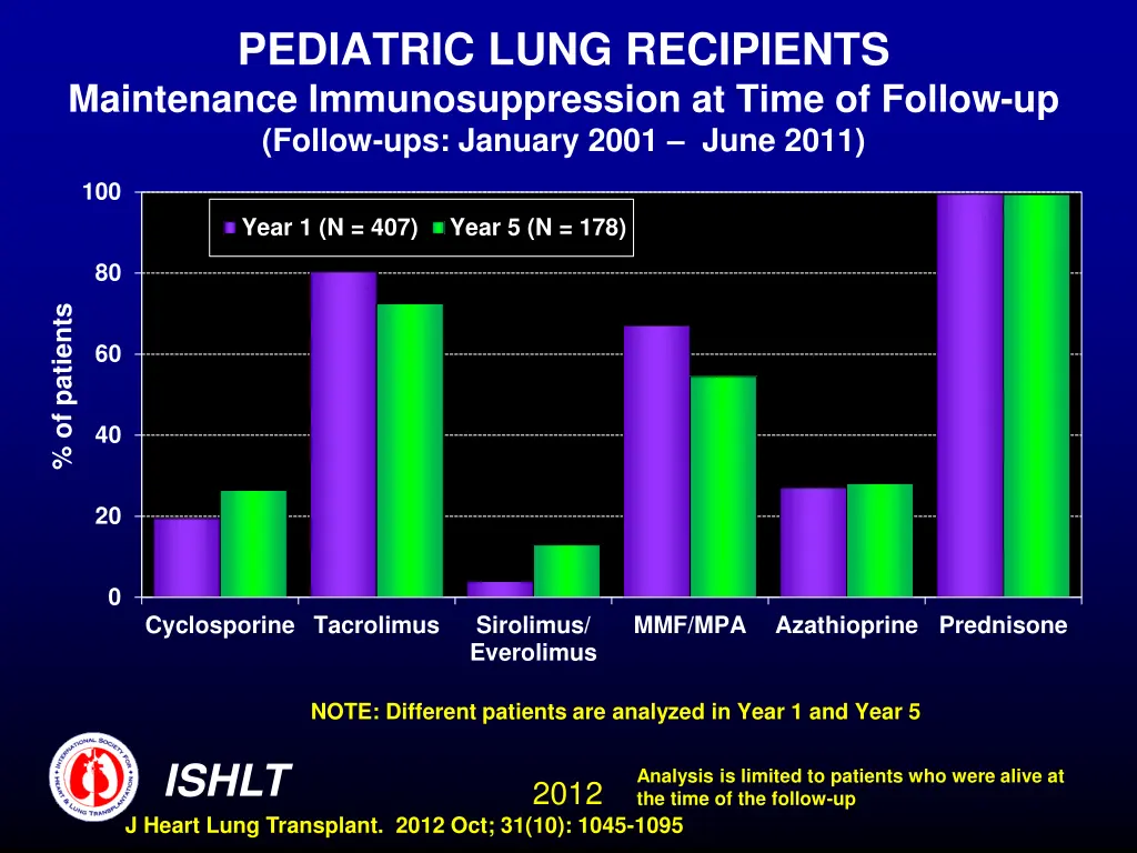 pediatric lung recipients maintenance