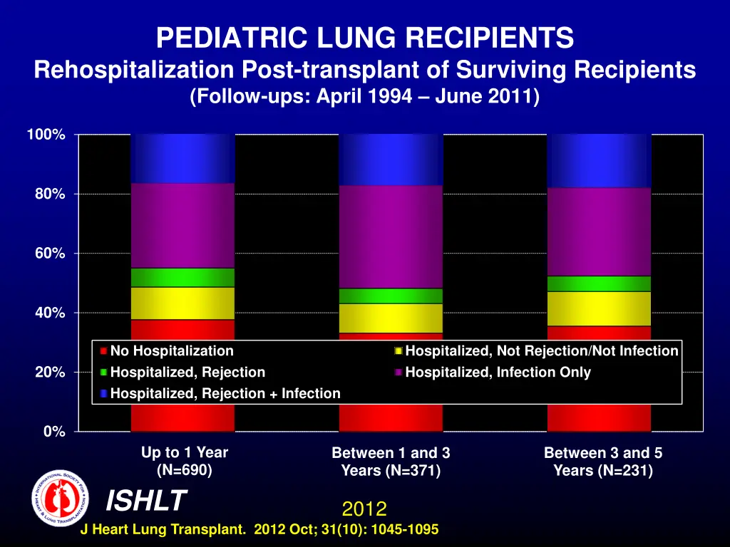 pediatric lung recipients rehospitalization post 1