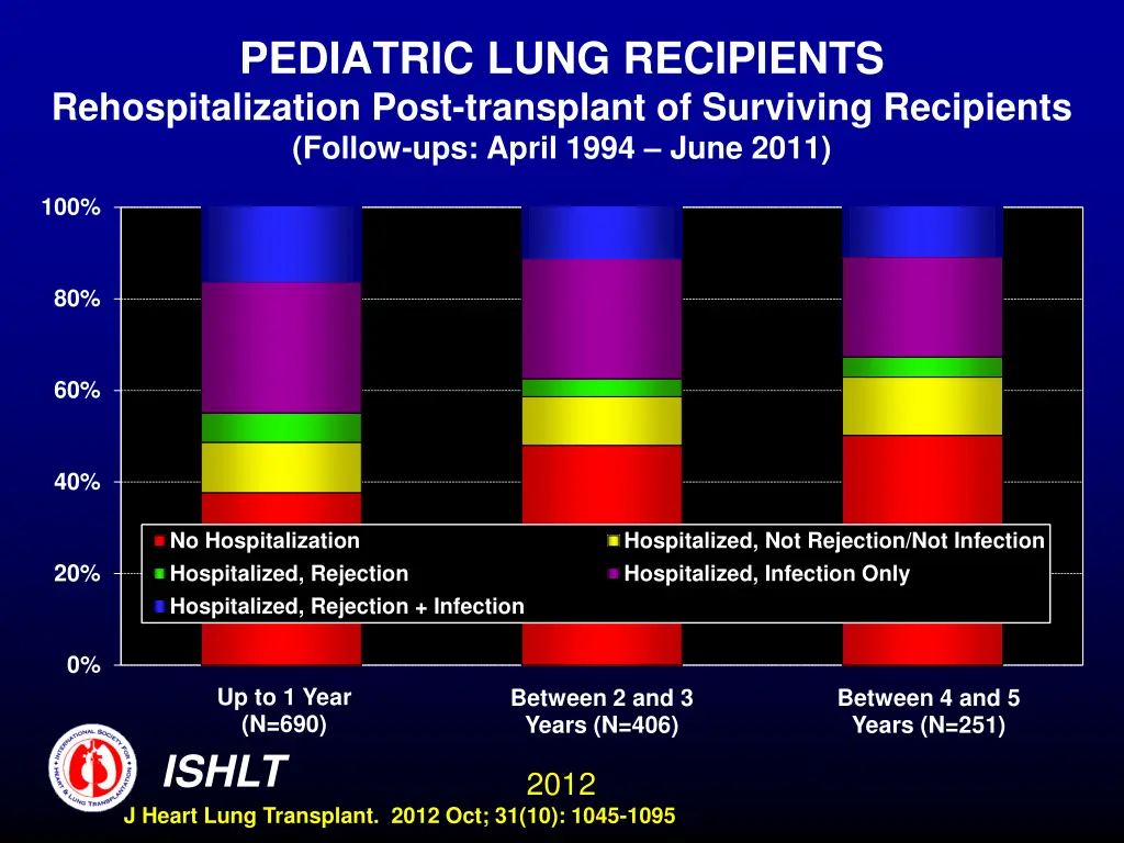 pediatric lung recipients rehospitalization post
