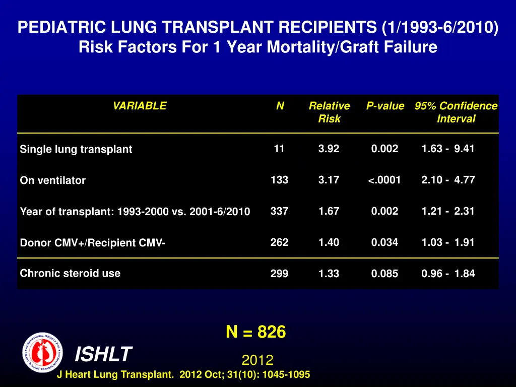 pediatric lung transplant recipients 1 1993