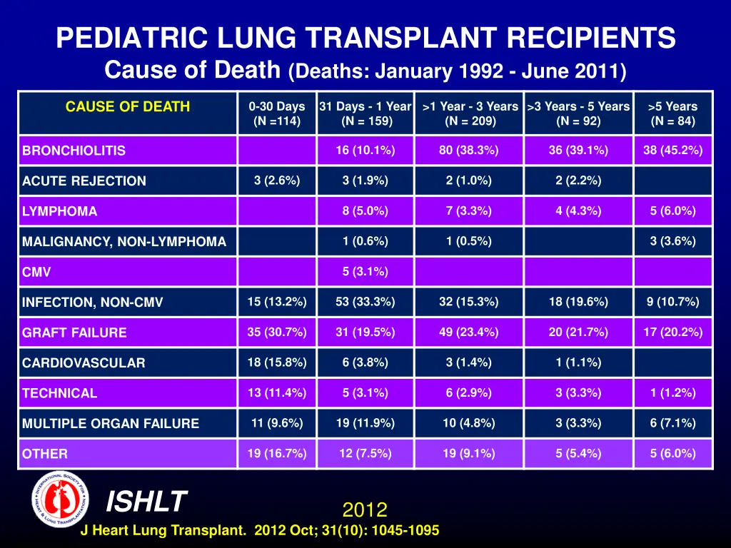 pediatric lung transplant recipients cause
