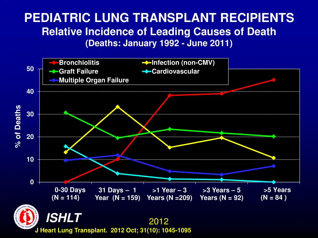 pediatric lung transplant recipients relative