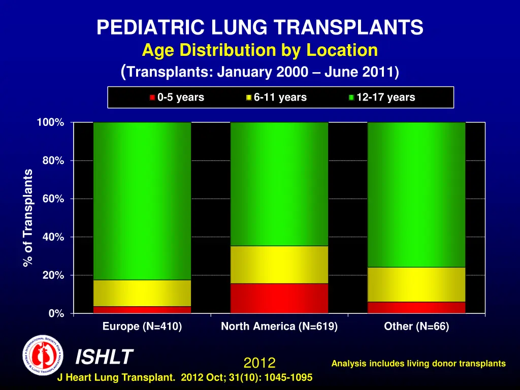 pediatric lung transplants age distribution