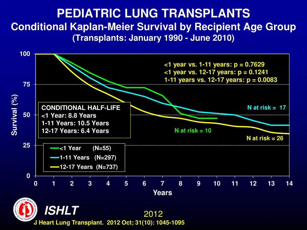 pediatric lung transplants conditional kaplan