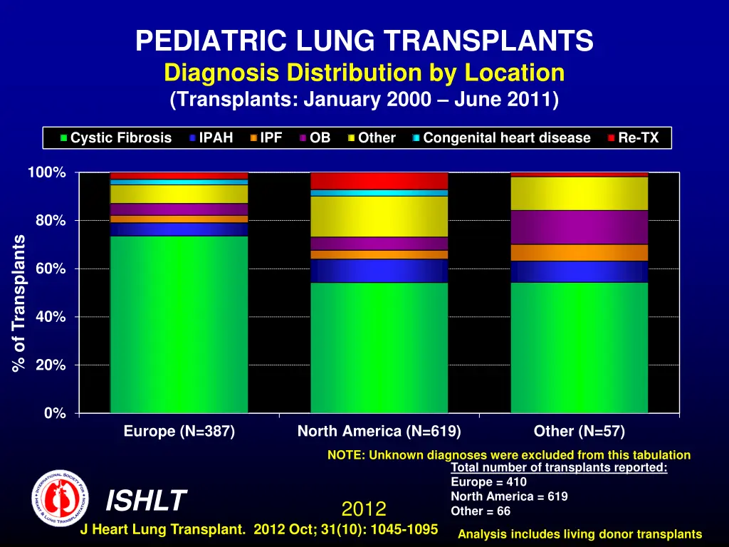 pediatric lung transplants diagnosis distribution