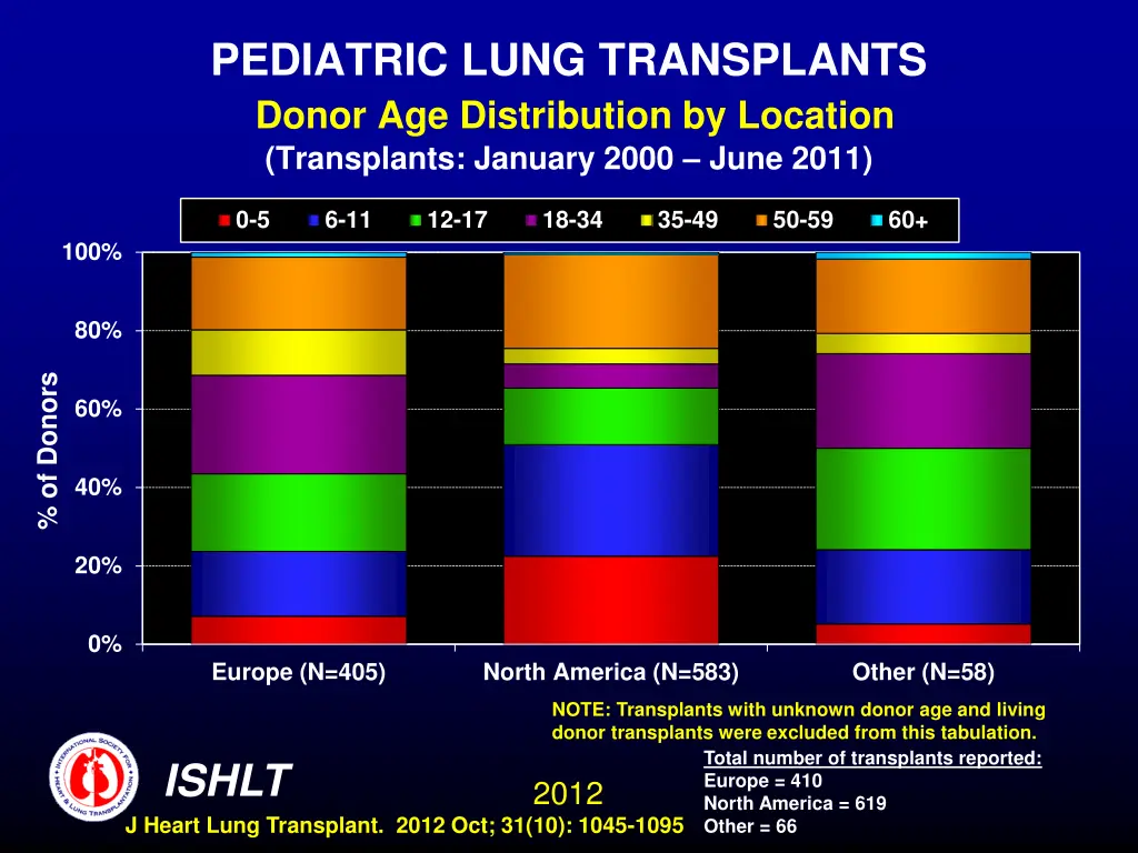 pediatric lung transplants donor age distribution