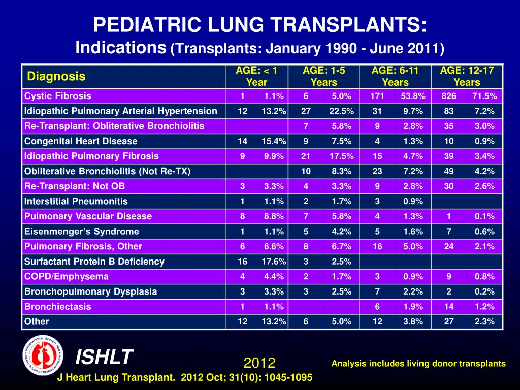 pediatric lung transplants indications