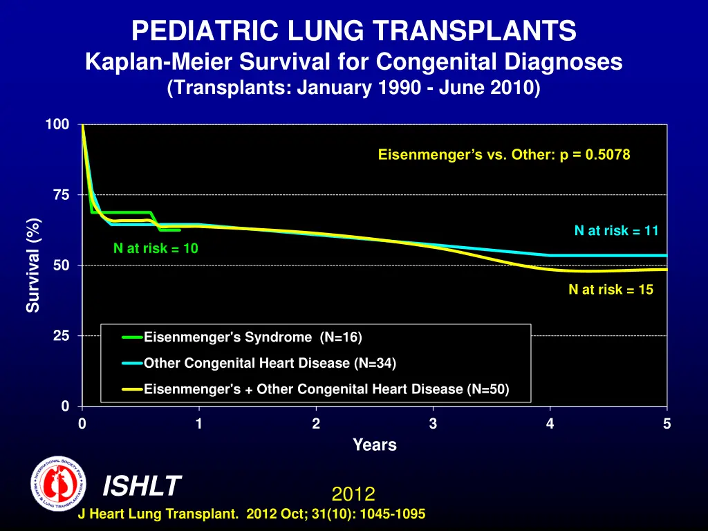 pediatric lung transplants kaplan meier survival 1