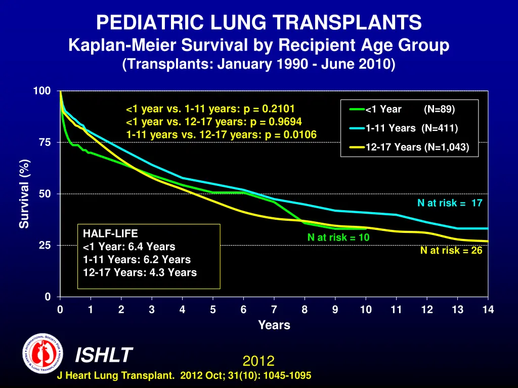 pediatric lung transplants kaplan meier survival 2