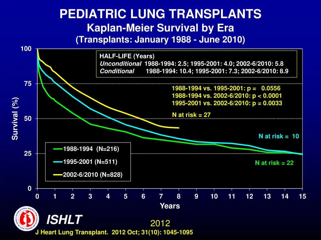 pediatric lung transplants kaplan meier survival 3