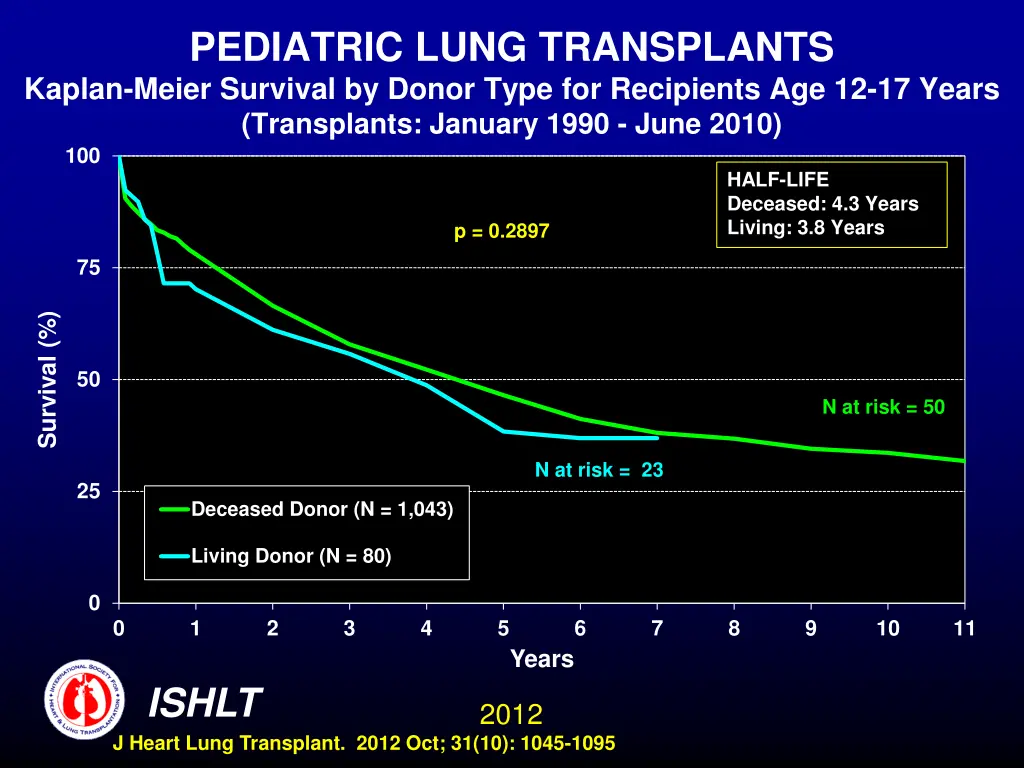 pediatric lung transplants kaplan meier survival 4