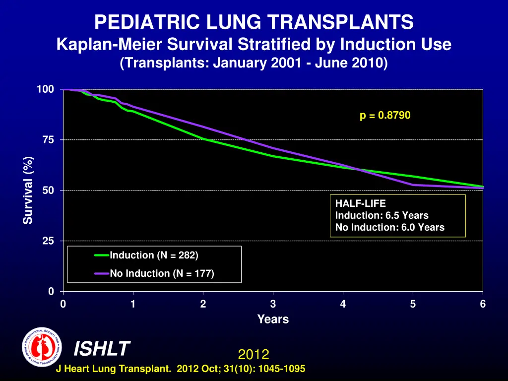pediatric lung transplants kaplan meier survival 5