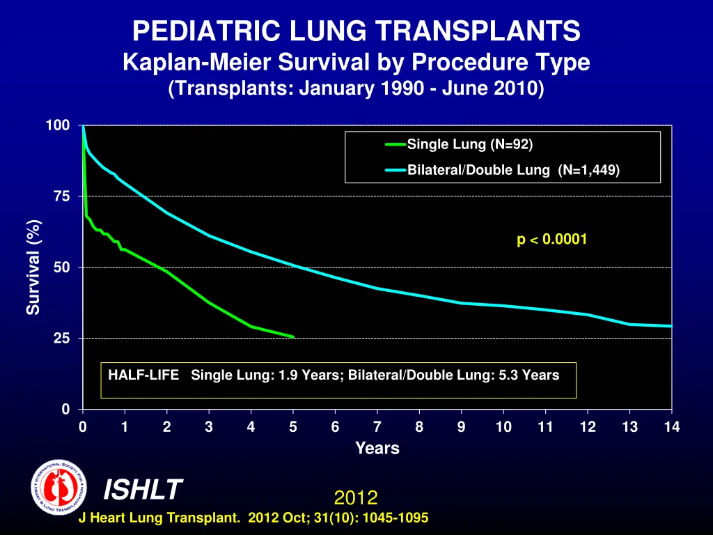 pediatric lung transplants kaplan meier survival