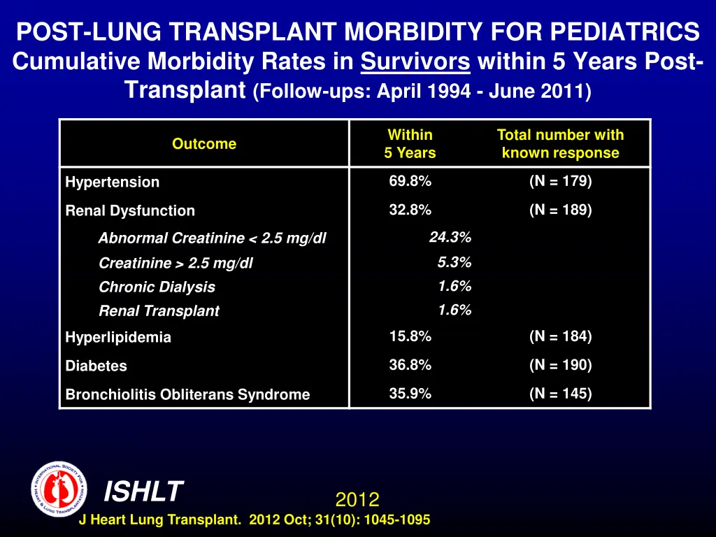 post lung transplant morbidity for pediatrics 1