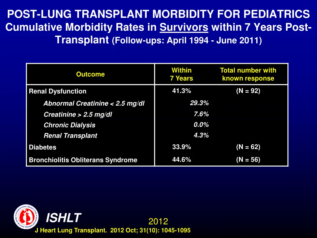 post lung transplant morbidity for pediatrics 2