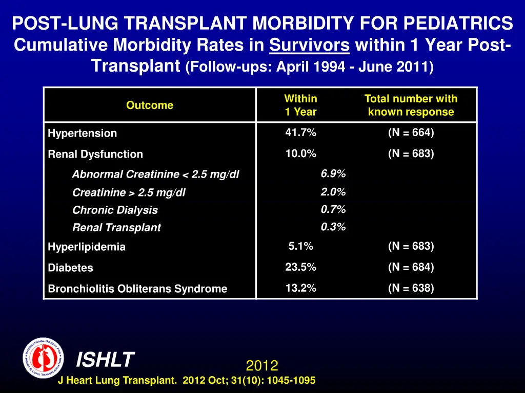 post lung transplant morbidity for pediatrics