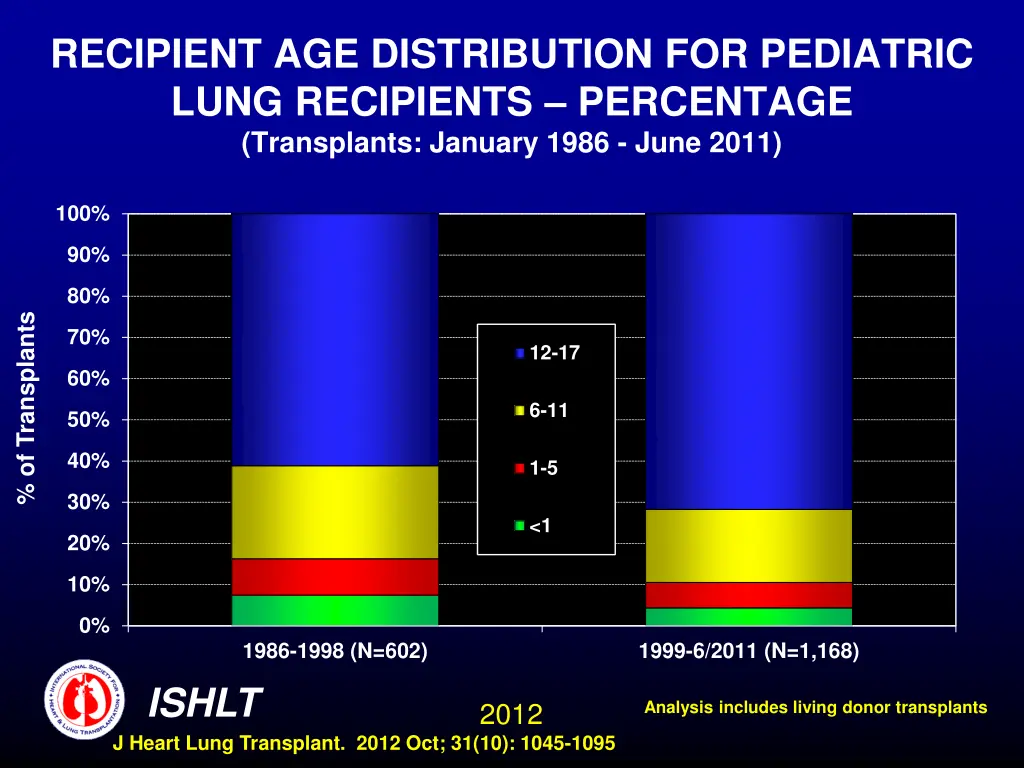 recipient age distribution for pediatric lung 1