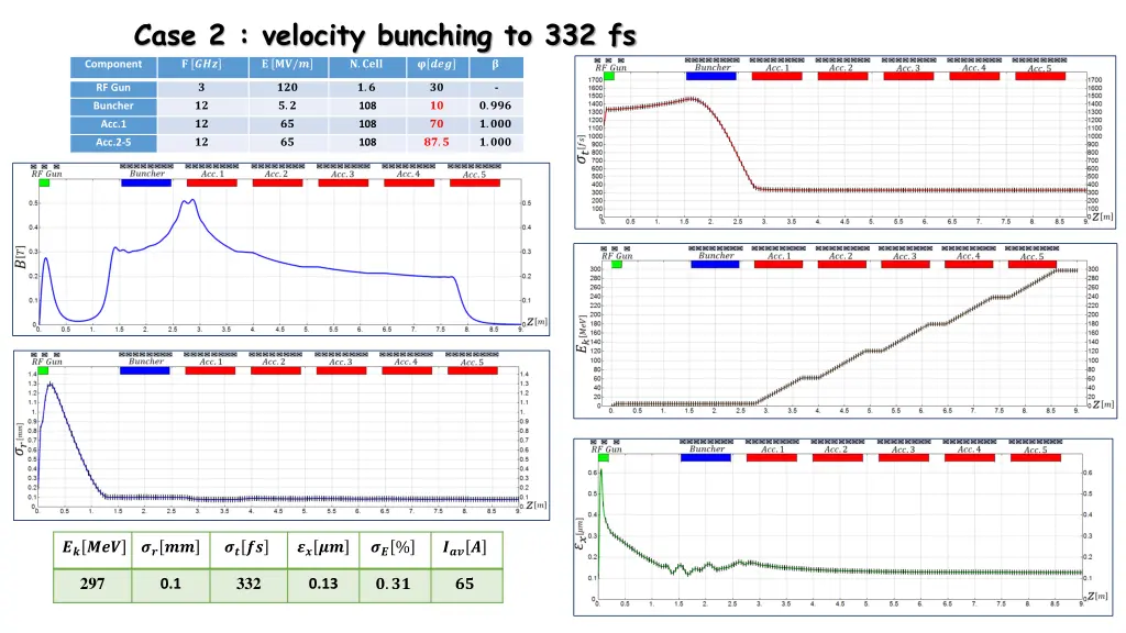 case 2 velocity bunching to 332 fs