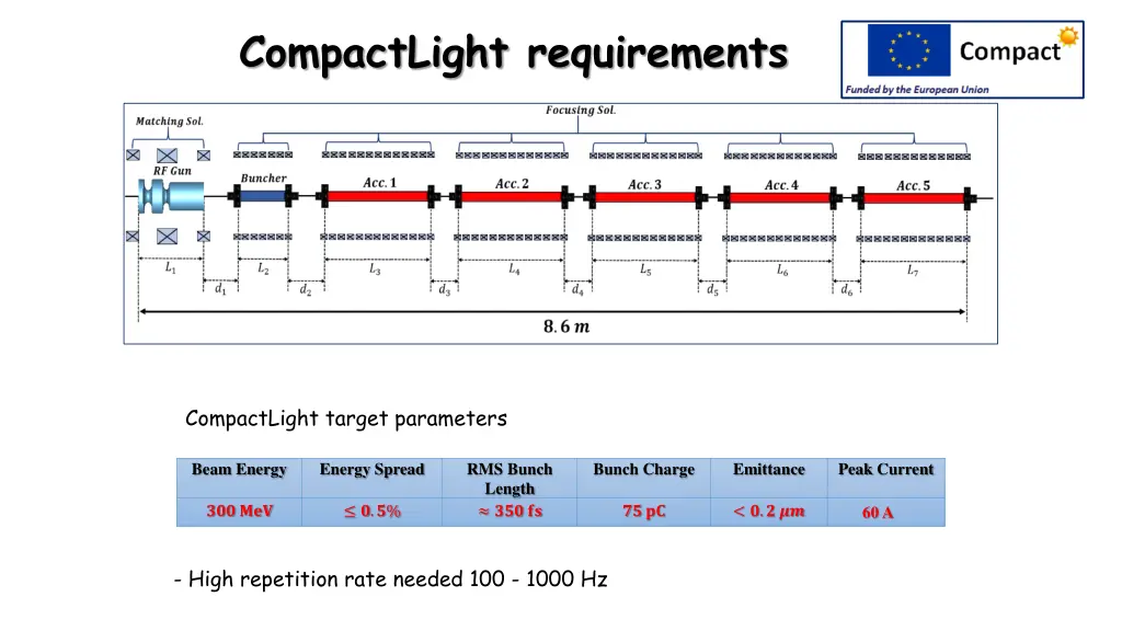 compactlight requirements