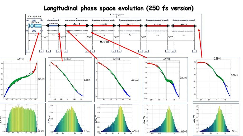 longitudinal phase space evolution 250 fs version