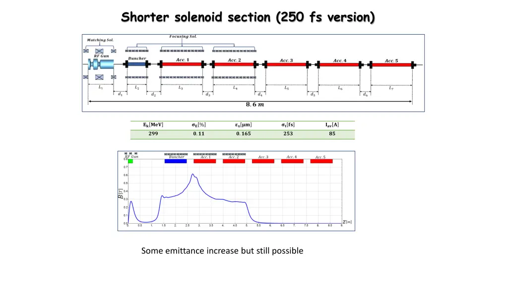 shorter solenoid section 250 fs version
