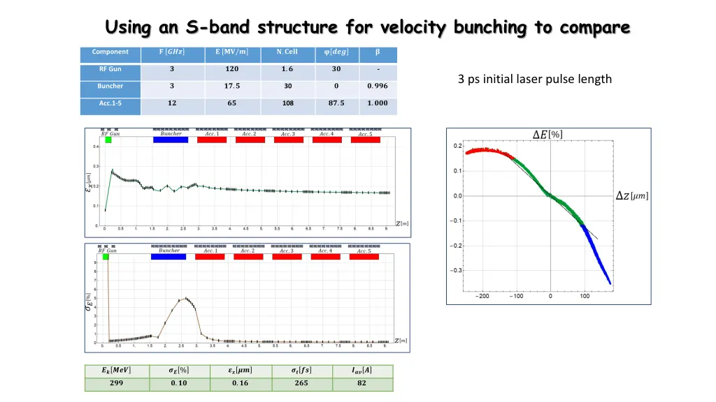 using an s band structure for velocity bunching